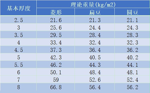 郑州花纹板理论重量表