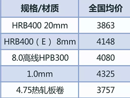 今日期货市场表现良好，热轧卷板期货合约上涨
